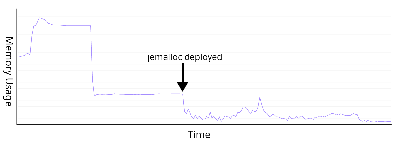 Memory usage graph before and after switching to jemalloc