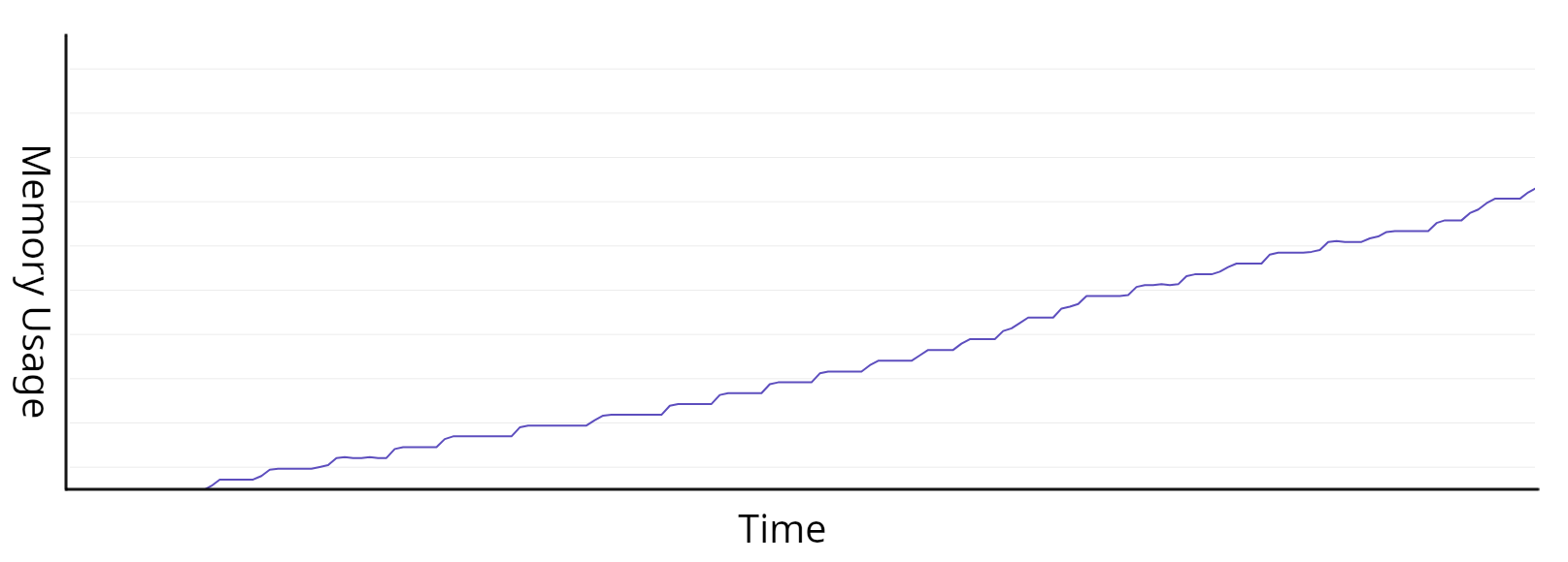 Memory usage graph showing a steady rise then sharp drop, repeated, indicative of a leaky process