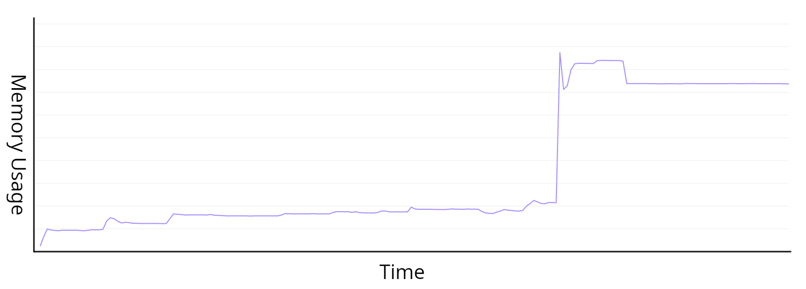 Memory usage graph showing a sudden jump up, but otherwise flat
