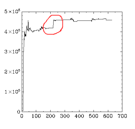 Memory usage graph with a sharp jump up circled in red